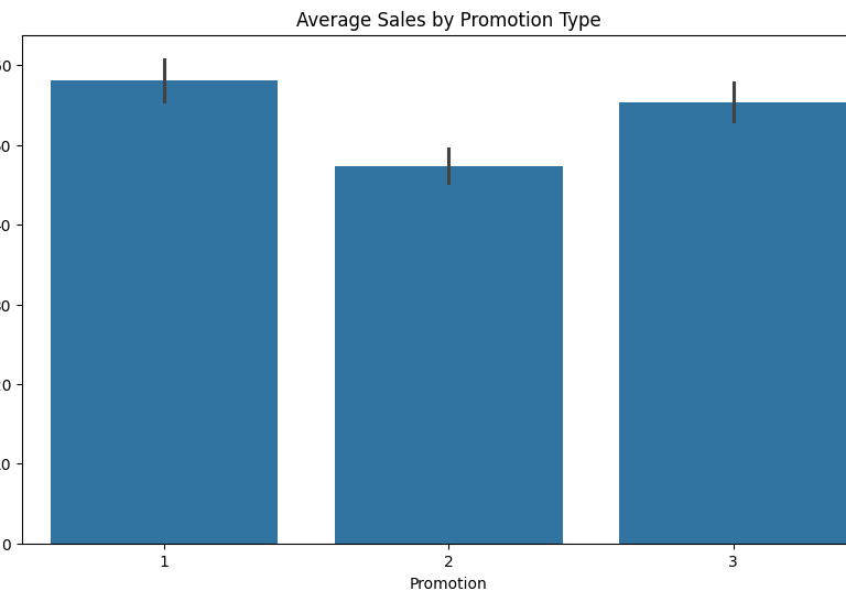 Average Sales by Promotion using Python (seaborn)
