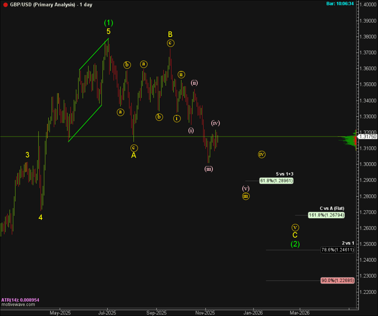 elliott wave flat correction