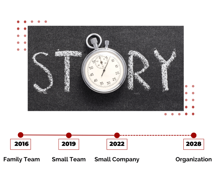Company progress over time story