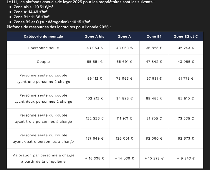 Plafonds loyers et revenus du LLI