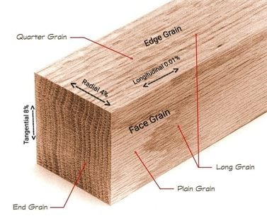 Picture explaining End, Edge, and Face grain