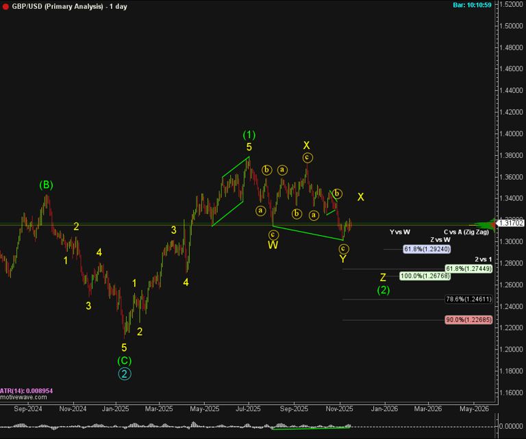 elliott wave triple zigzag