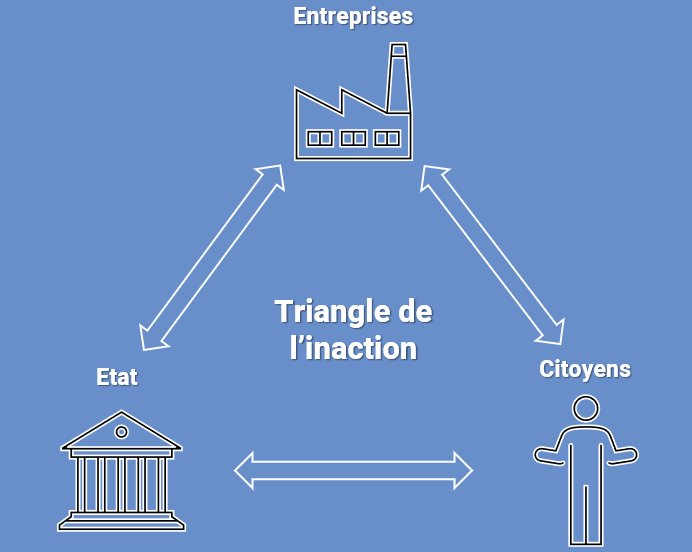 Triangle de l'inaction