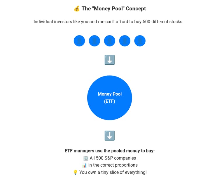Depicts how multiple investors pool their money together into an ETF to buy stocks