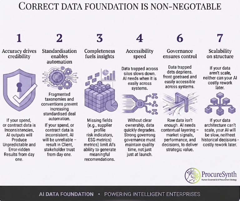 Infographic showing the seven pillars of a correct AI data foundation for procurement and business intelligence.
