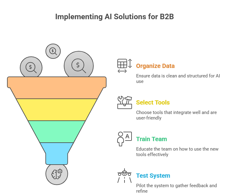 Implementing AI lead generation for B2B funnel