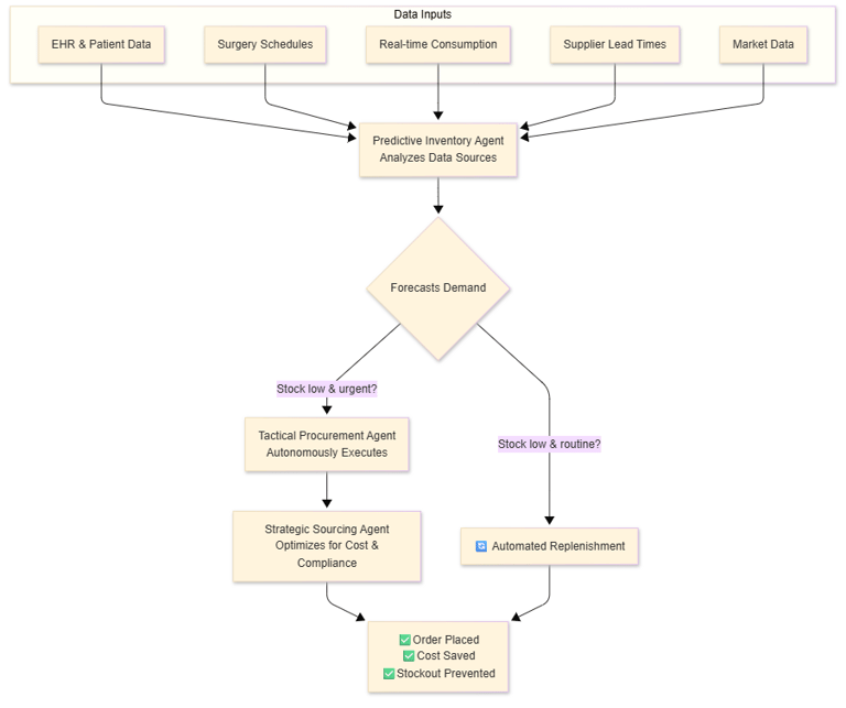 Elevin Consulting: Transforming healthcare procurement with Agentic AI