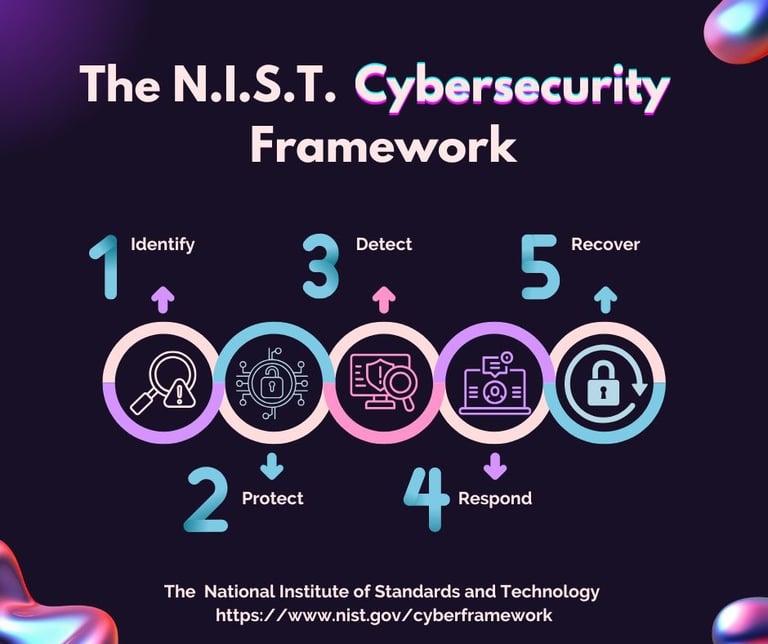 Infographic on the NIST Cybersecurity Framework