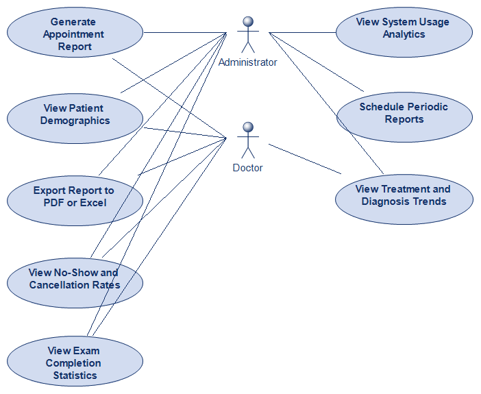 Reporting and Statistics Use Case Diagram