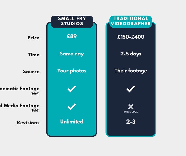 Comparing SFS to Traditional Video