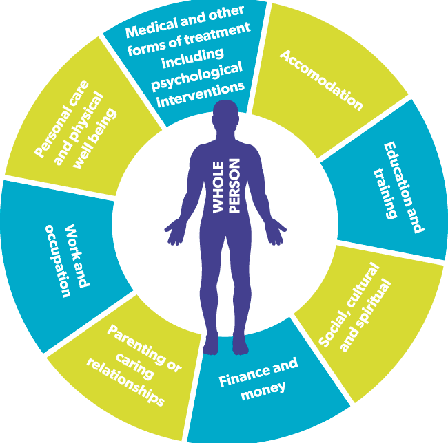 Holistic Apprach - Whole Person. Source: https://www.mentalhealthwales.net/the-whole-person-approach