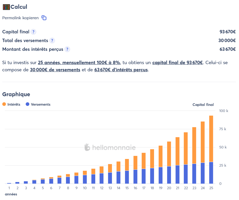 Performance d'un investissement de 100€ par mois à 8% de rendement sur 25 ans