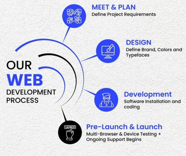 WordPress Website Development in Burari Delhi , SEO Friendly Website Development in Burari Delhi