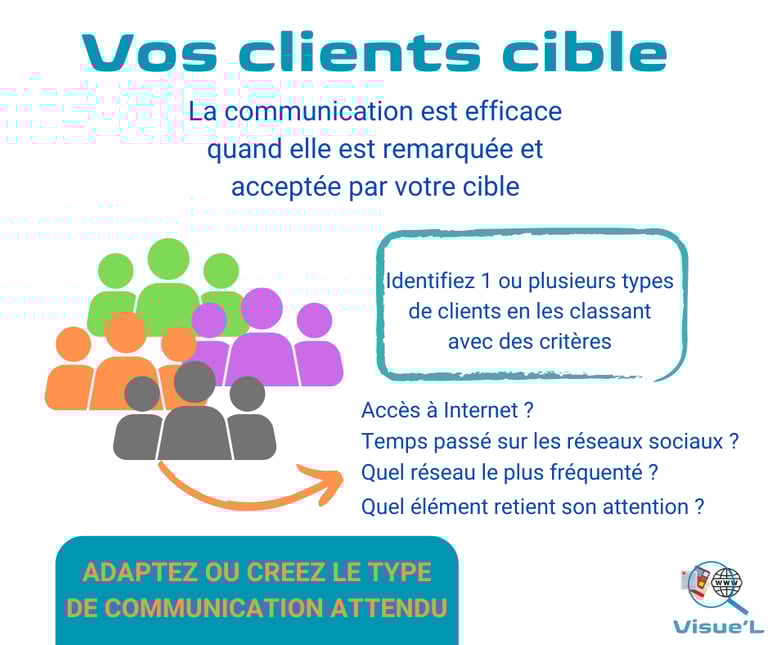 Visue'L Identifier les clients cible