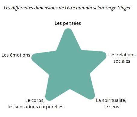 shéma de la gestalt thérapie - Clara Dejean psychologue à Toulouse