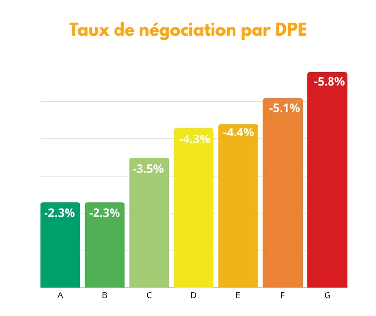Quel taux de négociations selon le DPE ?
