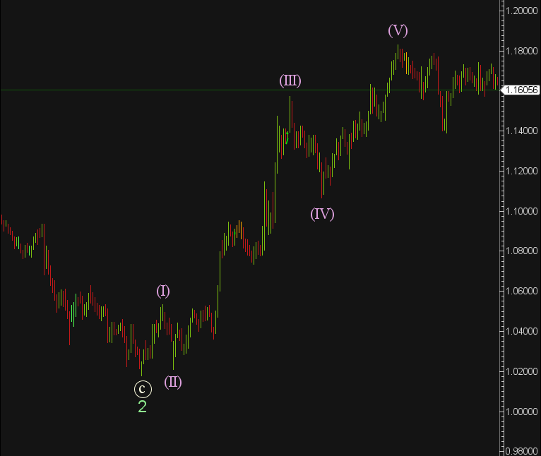 A EURUSD chart showing a 5-wave motive wave