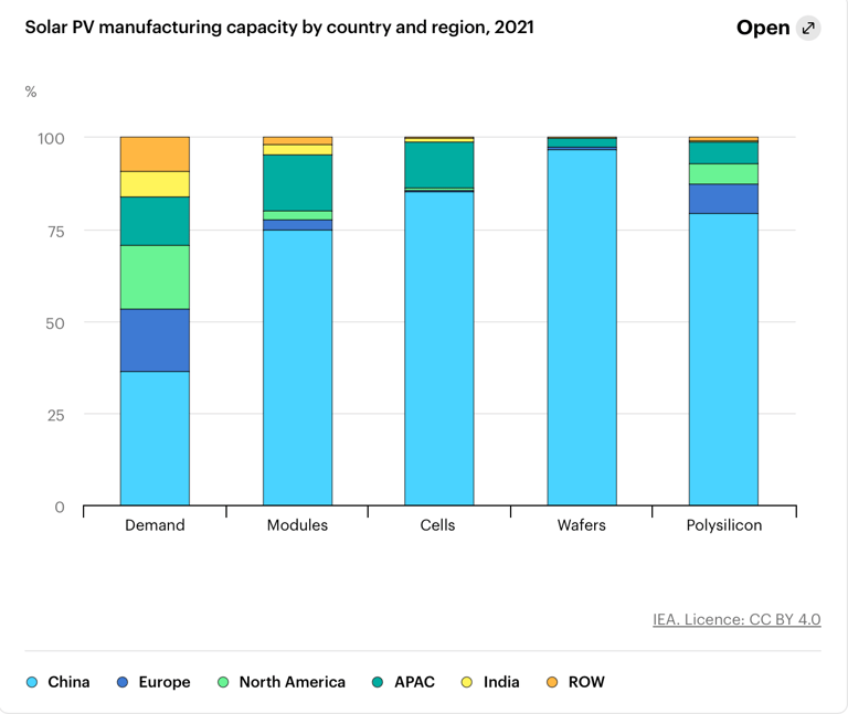 IEA's solar PV manufacturing capacity 2021