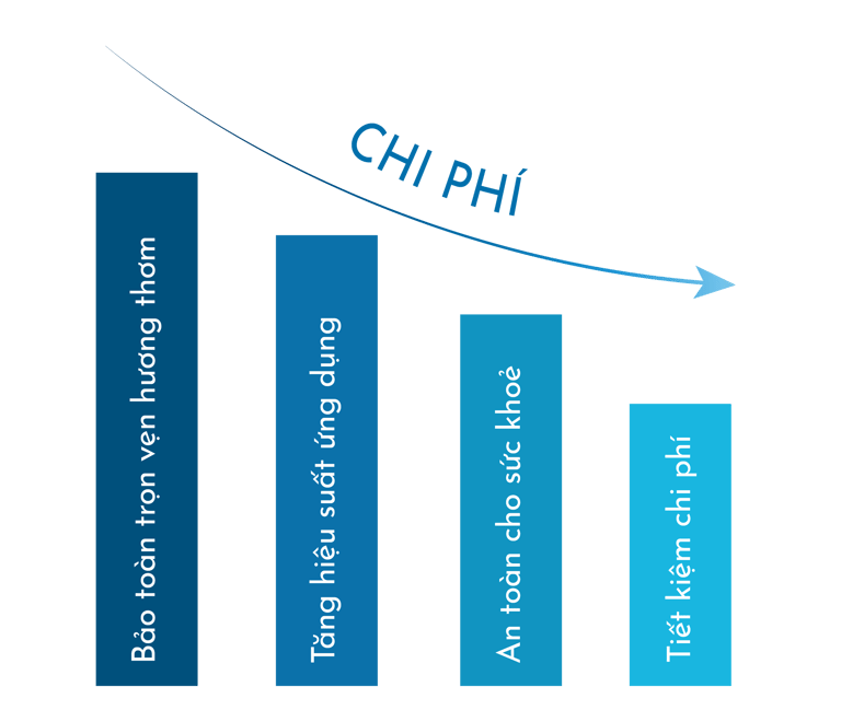 Giúp cắt giảm chi phí, tăng hiệu suất, giữ cấu trúc hương thơm