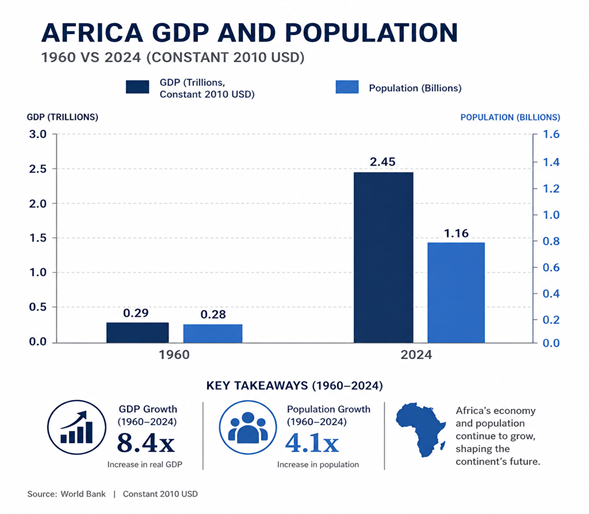Africa GDP vs Population 1960 – 2024 Summary Chart