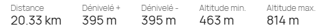 Données du parcours avec les kilometres, le dénivelé, l'altitude