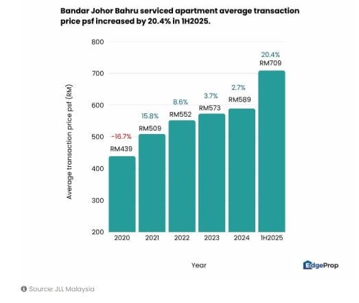 Chart: Johor Bahru serviced apartment price increased 20.4% to RM709 psf in H1 2025