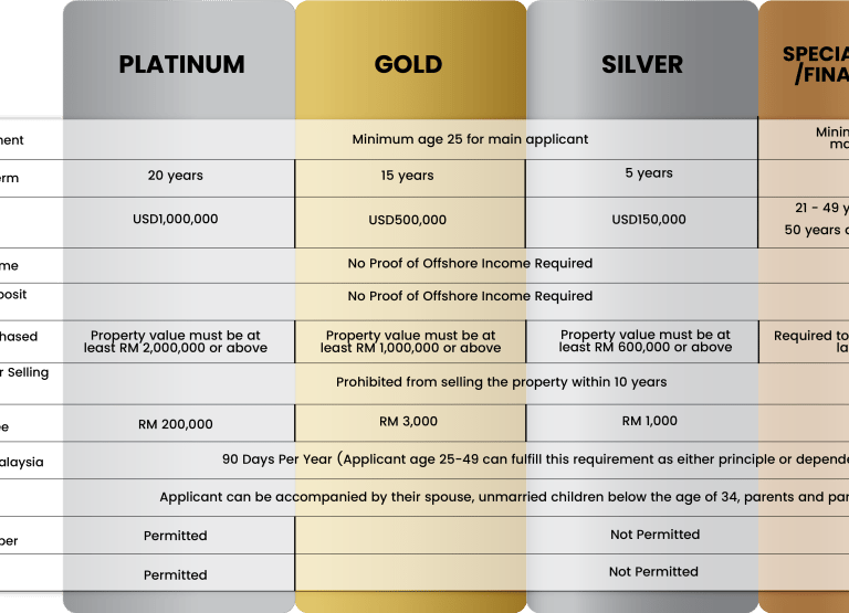 Table for the Malaysia My Second Home (MM2H) program, showing Platinum, Gold, Silver, and Special Economic Zone tiers