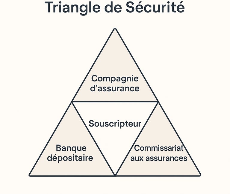 Schéma du triangle de sécurité de l’assurance vie luxembourgeoise.
