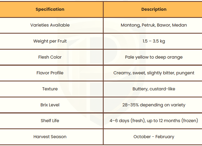 Comparison table of durian varieties featuring weight, flesh color, flavor profile, and shelf life.
