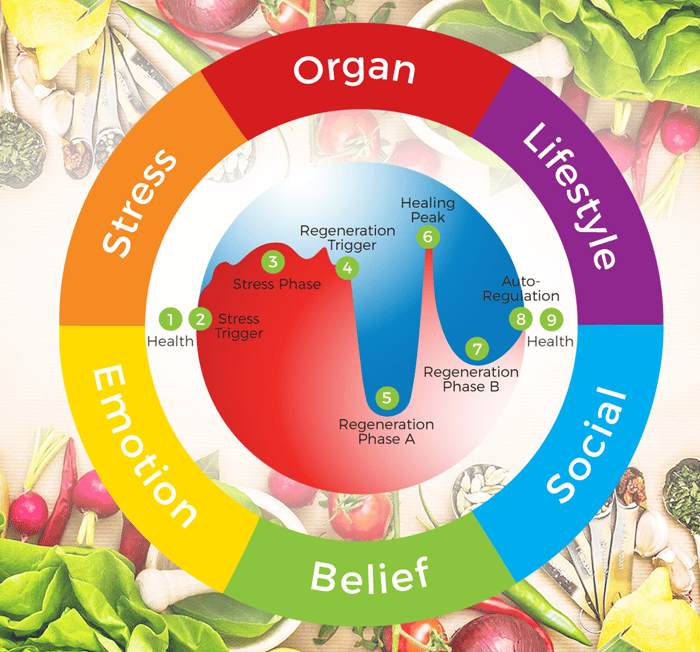 Lifestyle medicine service Romford London