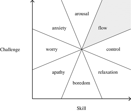 Mihaly Csikszentmihalyi's flow state chart mapping skill level against challenge level for peak performance.
