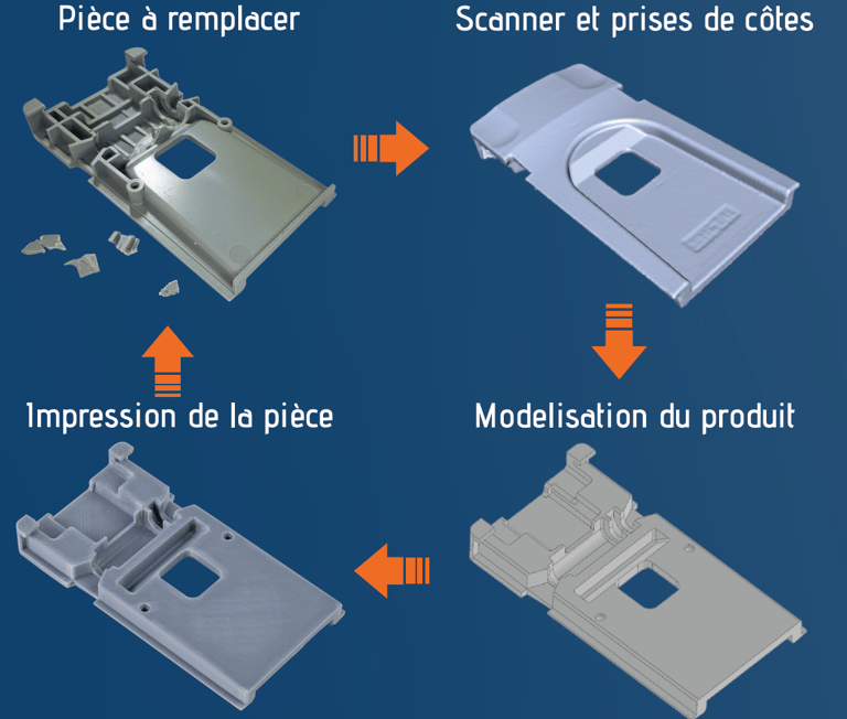 processus de reconstruction d'une pièce détachée pour fabrication et réparation