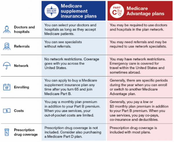 difference between Medicare Advantage and Medigap plans