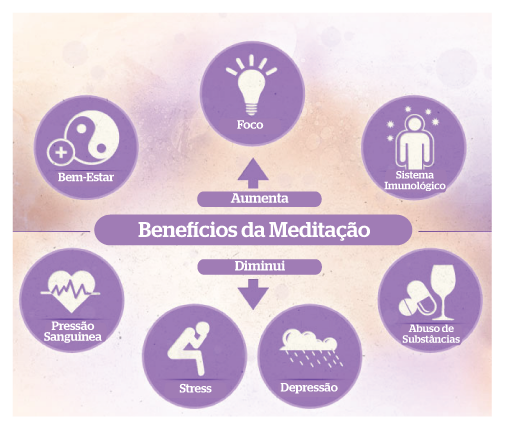 beneficios da meditacao