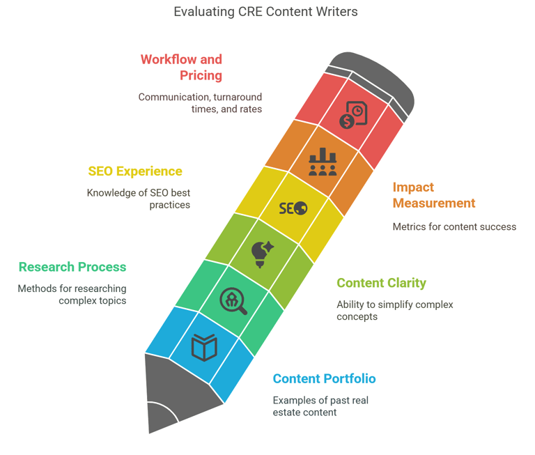 Evaluating CRE content writers 