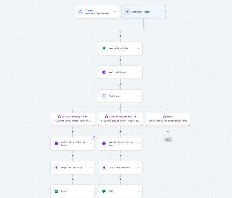 a flowchat diagram of client lead nurture