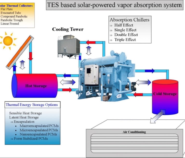 Thermosol Technologies is an innovative engineering firm specializing in solar-powered absorption co
