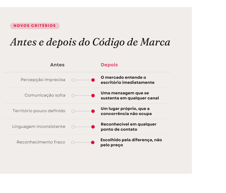 Antes e depois do Código de Marca: da percepção difusa à marca escolhida pela diferença