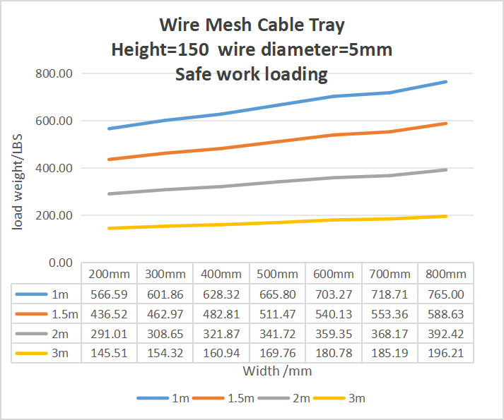 Wire Mesh Cable TrayHeight=150 wire diameter=5mmSafe work loading