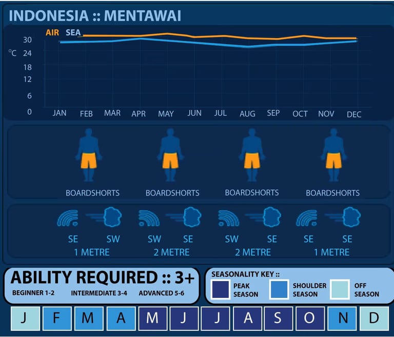 best time to go mentawai surf