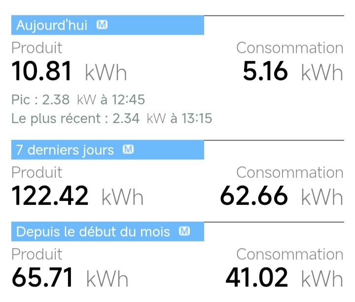 Chiffres de production et de consommation d’énergie solaire pour une maison à Villeneuve (04) en juin-juillet 2025.