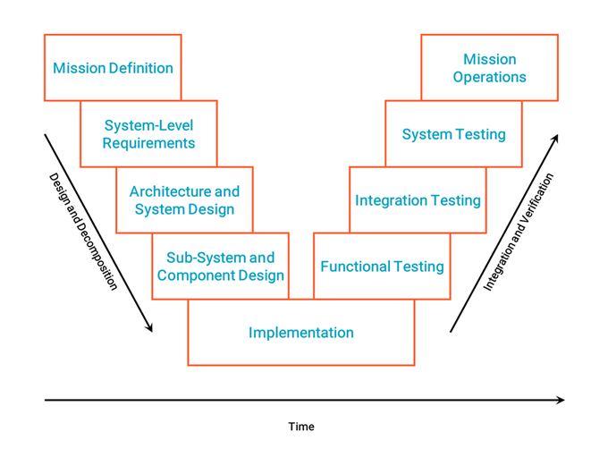 Project Management V-shaped Diagram