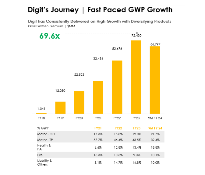 non life penetration_go digit business analysis