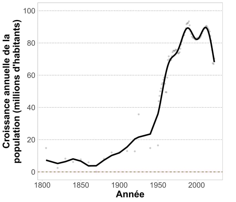 Évolution de la croissance de la population mondiale depuis 1800