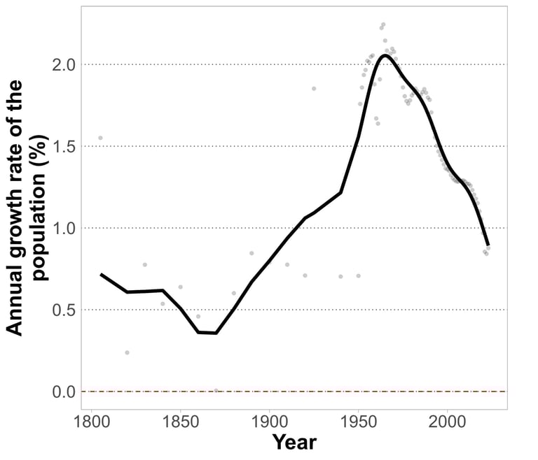 World population growth rate since 1800