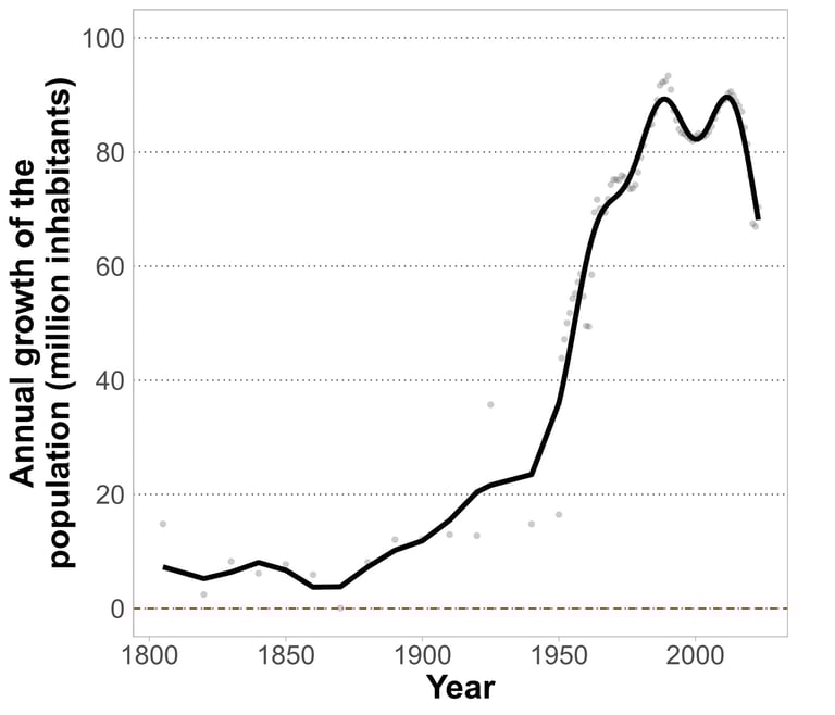 World population growth since 1800