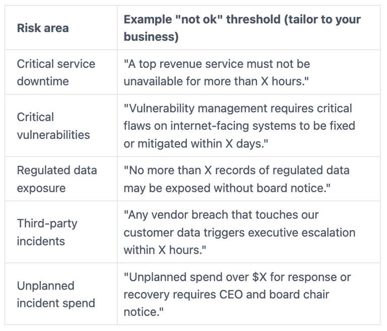 Board Cyber Risk Advisor Example Threshold Statements