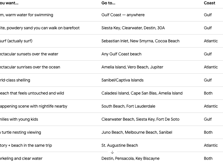florida atlantic beach vs florida gulf beach chart 1