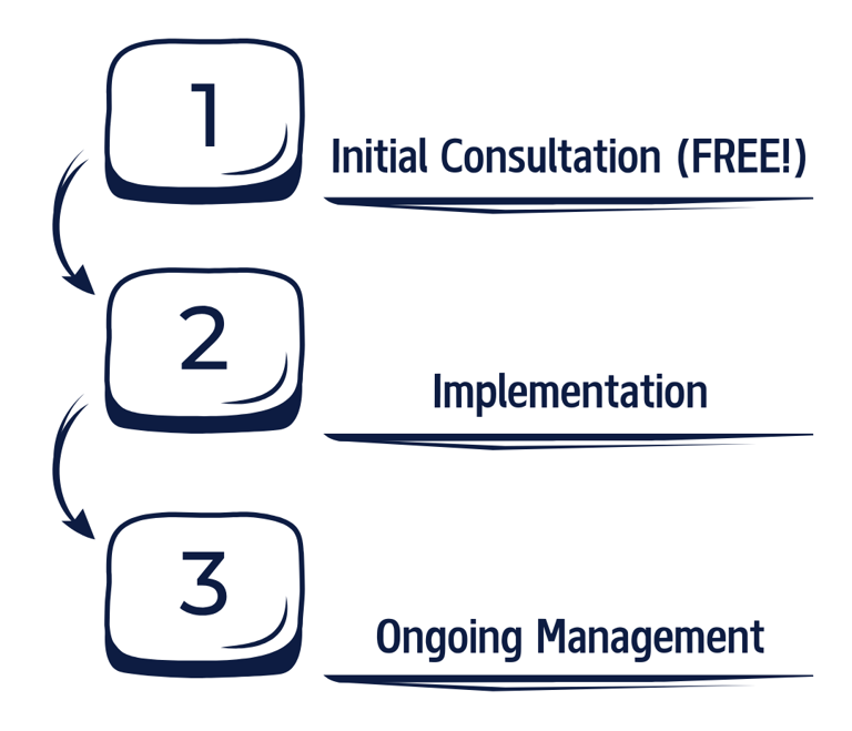 a diagram of a process of initial consultation