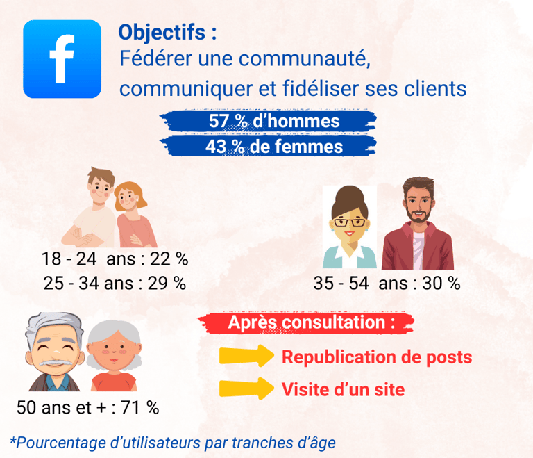 Visue'L Statistiques Facebook